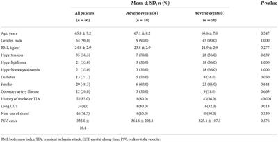 A single-center retrospective study with 1-year follow-up after CEA in patients with severe carotid stenosis with contralateral carotid artery occlusion